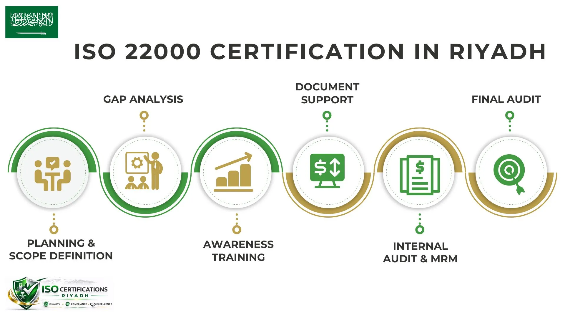 ISO 22000 Certification in Riyadh