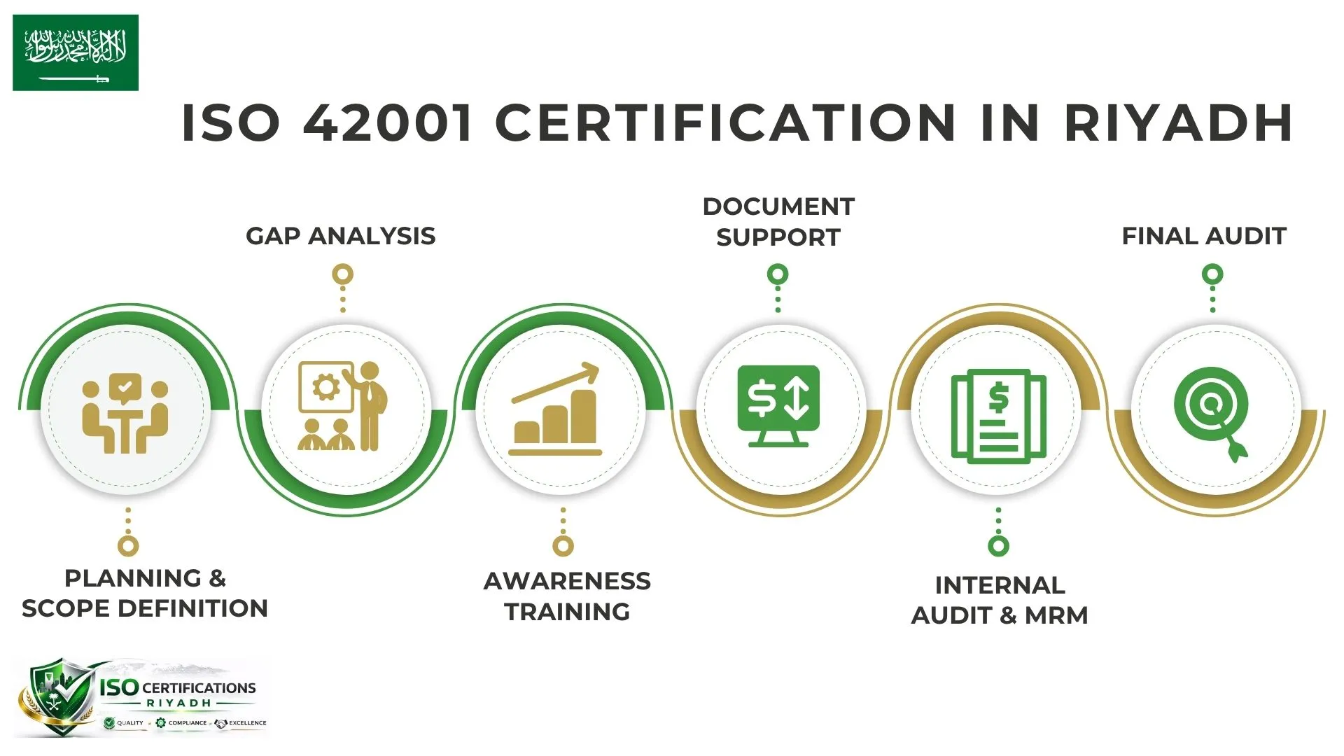 ISO 42001 Certification in Riyadh