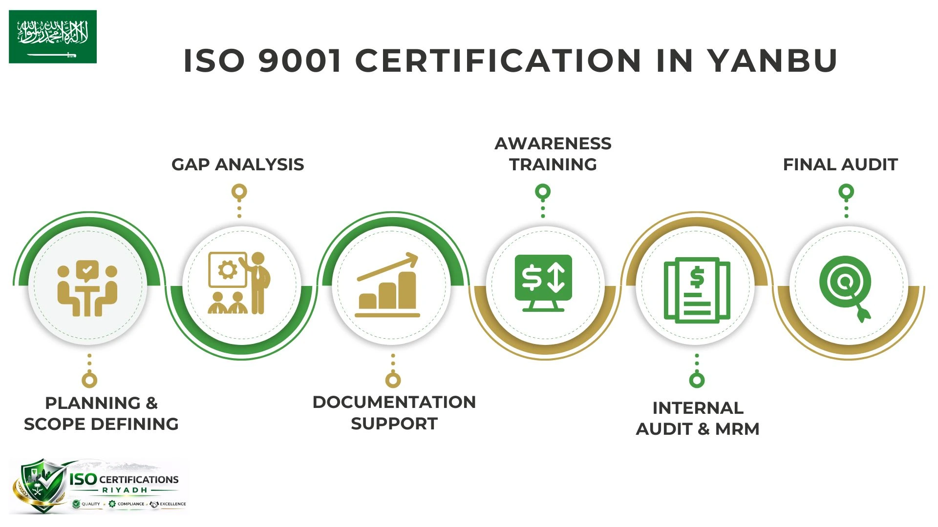 ISO 9001 Certification in Yanbu