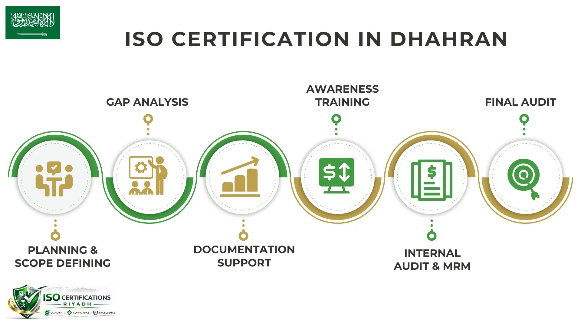 ISO Certification in Dhahran