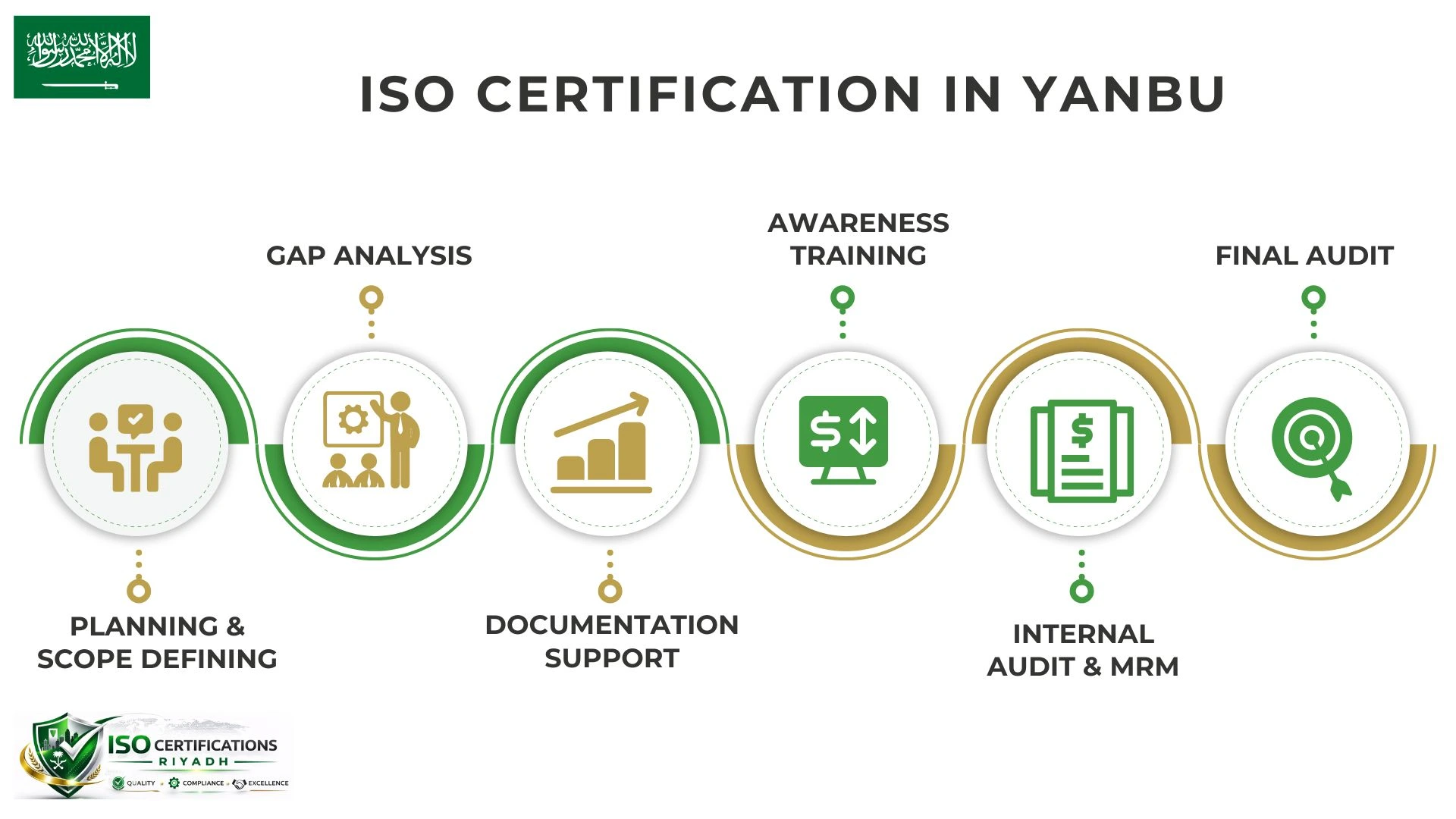ISO Certification in Yanbu